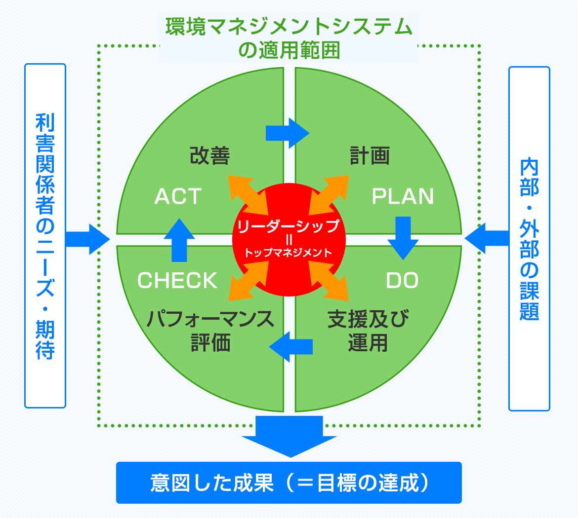 図：組織の状況