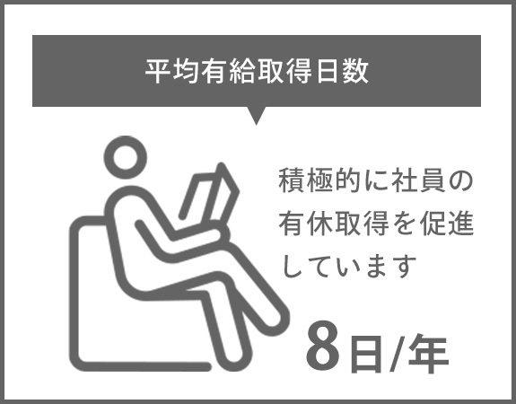 平均有休取得日数：8日/年　積極的に社員の有休取得を促進しています